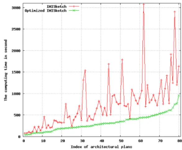 Figure 9. Recognition rate on architectural plans without user solicitation IMISketch optimized IMISketch Number of unrecognized