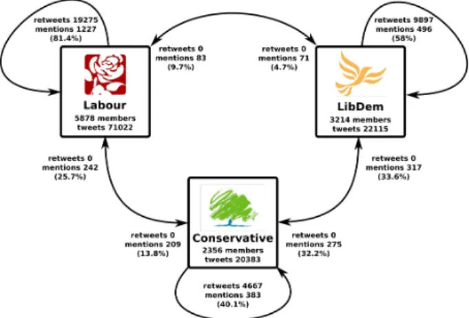 Figure 1: Exchanged messages between parties According to the detected communities described above, we can see that there was no retweet exchanged between different political parties