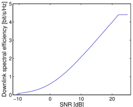 Figure 2. Spectral efficiency in LTE as a function of SNR [3].