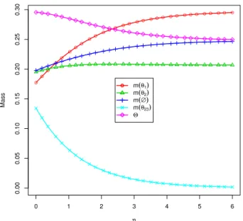 Fig. 1. The BBA after the combination for three types of SSFs using LNS rule. The mass functions are generated randomly, and LNS rule is evoked with different values of η ranging from 0 to 6.