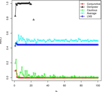 Fig. 7. The mass on {θ 1 } after the combination with s 1 = s 2 .