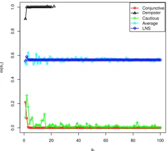 Fig. 9. The mass on {θ 1 } after the combination with s 1 = 3 ∗ s 2 .