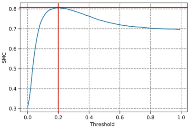 Figure 4: SMC with respect to the threshold values. The maximum (SMC = 81%) is reached for a threshold of 0.2.