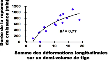 Figure 2 : La déformation longitudinale (!) et la contrainte (!) sont des variables  mécaniques locales