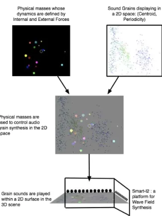 Figure 3: Sound Synthesis. Physical model environment and the sound corpus environment are matched and assigned to the sound field produced by the WFS.