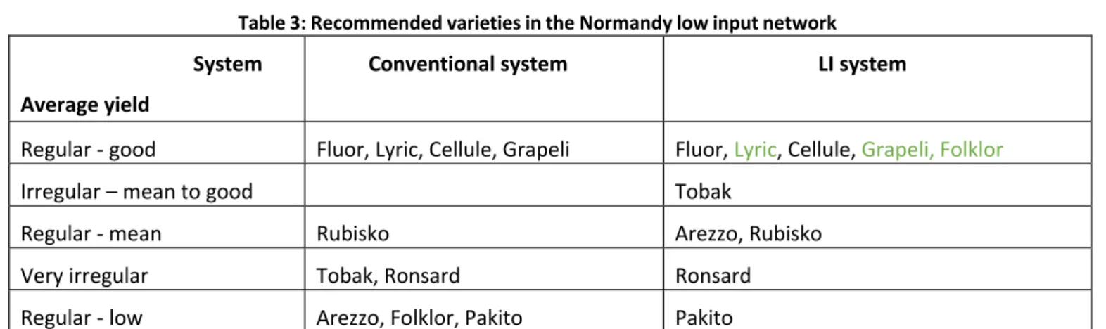 Table 3: Recommended varieties in the Normandy low input network  System 