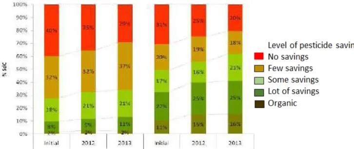 Figure  5  describes  the  adoption  of  “low  input  systems”  (in  green)  by  arable  farmers  working  the  451  farms  that  have  been  involved  in  the  French  Ecophyto‐DEPHY  programme  since  2008.  The  proportion  of  eco‐friendly  farmers  (t