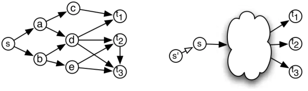 Fig. 2. (A) Schema of Steiner Directed Weighted Tree (SDWT), which enu- enu-merates all minimum weight subgraphs connecting s to vertices in T = {t 1 , t 2 , t 3 }