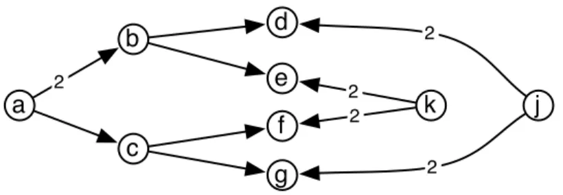 Fig. 3. Example graph where MinCohe solution is not formed by a minimum weight v-shapes