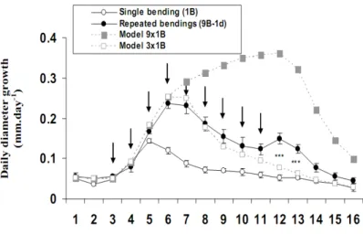 Figure 5 : Comparaison de l’effet d’une seule  flexion ou des flexions répétées  sur la croissance  journalière en diamètre (Martin et al., 2010)