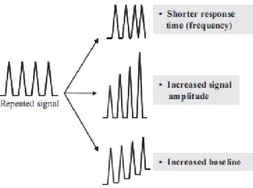 Figure 6 : Différents cas de réponse aux stress répétés (Galis et al., 2009) 