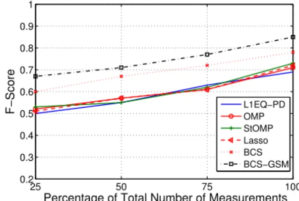 Fig. 1. Classification accuracy of various methods, measured by F-Score as a function of the percentage of measurements (%) by using the ` 1 -norm min.