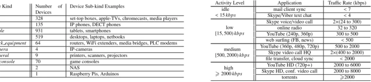 Table 3: Activity levels and corresponding applications.
