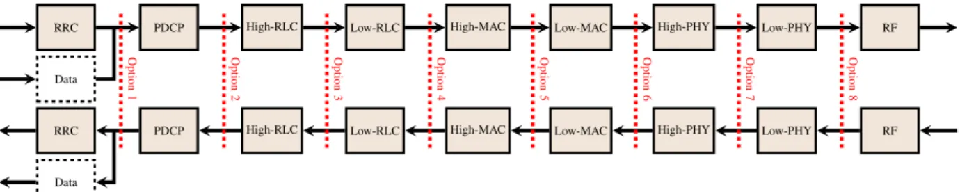 Fig. 1: Possible options for splitting functions between central and distributed units.
