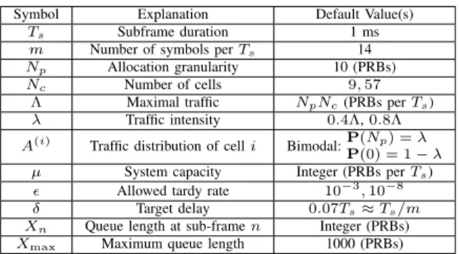 TABLE I: Notation and default values.