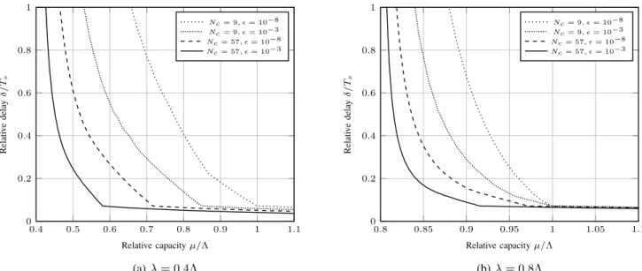 Fig. 5: Delay achieved by a fraction 1 −  of non-empty subframes with N c cells aggregated.