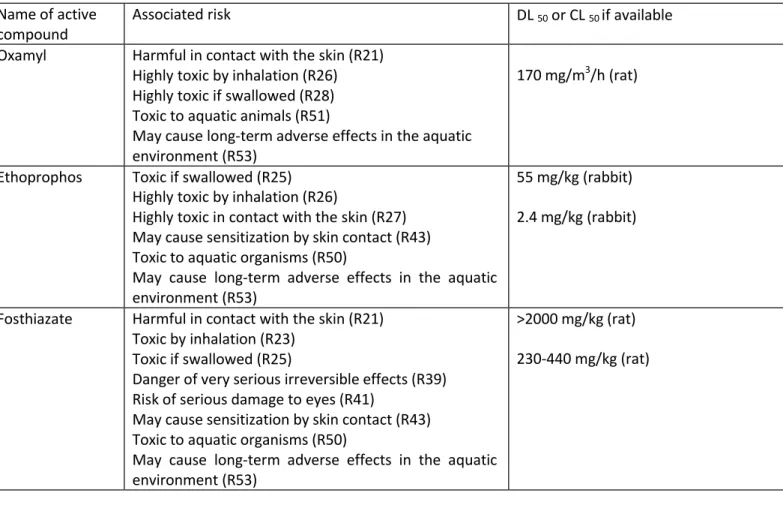 Table 1 : Risks associated with use of the three compounds permitted to control potato cyst nematodes. 