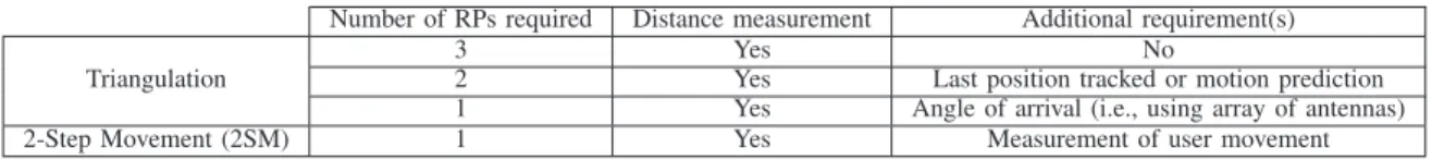 TABLE I: Requirement comparison between triangulation and proposed 2-Step Movement (2SM) method.