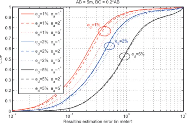 Fig. 7: Resulting error when AB = 5 meters, BC = CD = 0.5 × AB under various (e d , e a ).