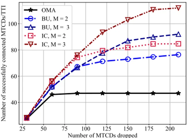 Figure 1 shows the performance of BU (Algorithm 1), IC (Algorithm 2), and 3GPP-OMA. All schemes follows single tone operation such that one sub-carrier can be allocated to at most one device