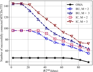 Fig. 4. Number of connected MTCDs with various allowable service rate