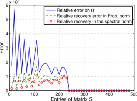 Fig. 2. Reconstruction error of S for the FPC algorithm.