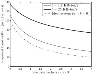 Fig. 6. Average bandwidth required for scalability