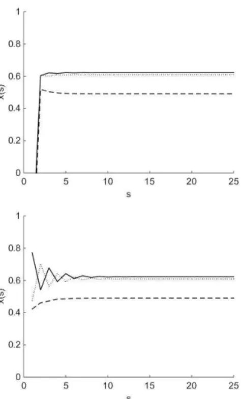 Figure 3: Evolution of self-appraisals with n = 3 agents, different variables and initial opinions.