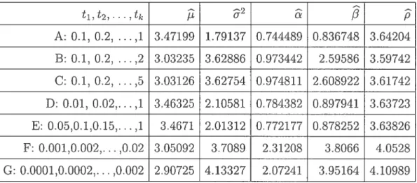 TABLE 4.1. Estimatecl values of the QDE with Q(&amp;) = I using a sample of size 500 t1,t2,...,tk A: 0.1, 0.2, 