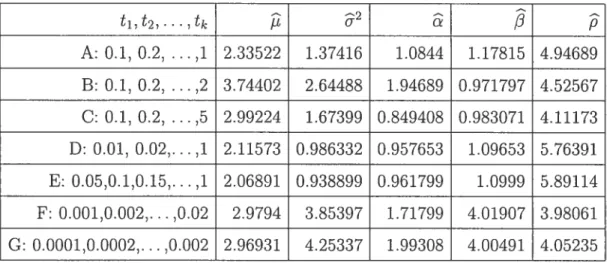 TABLE 4.2. Estimated values of the QDE with Q(O) I using a sample of size 1000 tl,t2,...,tk A: 0.1, 0.2, 
