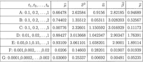 TABLE 4.5. Absolute biases of the QDE with Q(O) I using a sample of size 1000 t1,t,. 