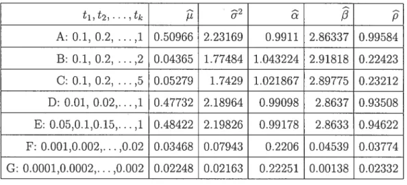 TABLE 4.6. Absolute biases of the QDE with Q(9) = I using a sample of size 10000 tl,t2,