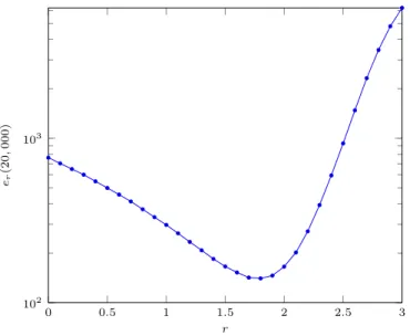 Figure 5 Expected delivery time for n = 20, 000