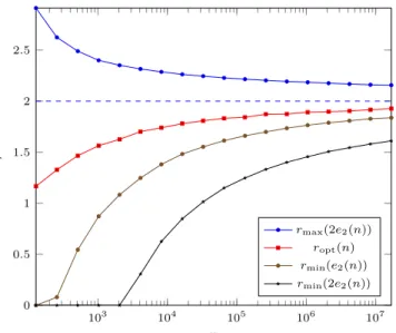 Figure 6 Reasonable values of r