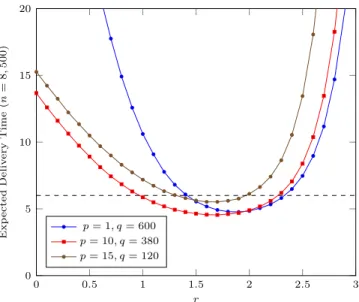 Figure 9 Performance of greedy routing for parameters inspired by Milgram’s experiments.