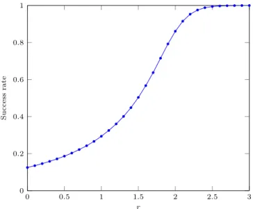 Figure 4 Frequency of shortcuts drawn in B u that belongs to G observed during a computation of e r (n) (n = 2 14 )