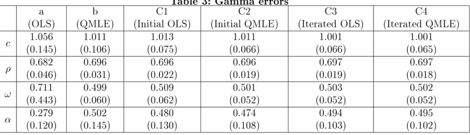 Table 1: Gaussian errors a (OLS) b (QMLE ) C1(Initial OLS) C2(Initial QMLE ) C3(Iterated OLS) C4(Iterated QMLE ) c 1:022 (0:129) 1:015 (0:077) 1:014 (0:078) 1:015 (0:076) 1:014 (0:076) 1:014 (0:076)  0:694 (0:038) 0:696 (0:022) 0:696 (0:023) 0:696 (0:022) 