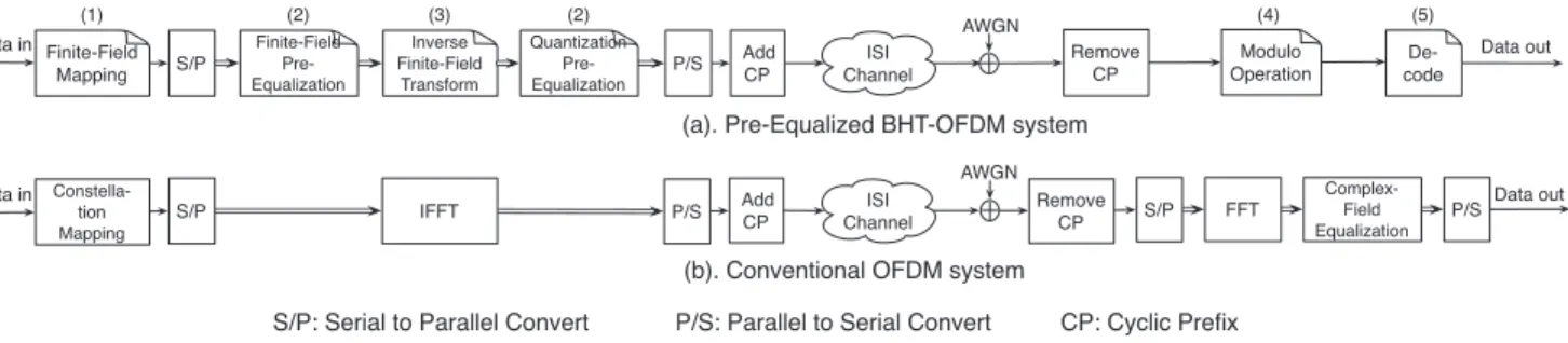 Fig. 1. Comparison of a pre-equalized BHT-OFDM and conventional OFDM system.