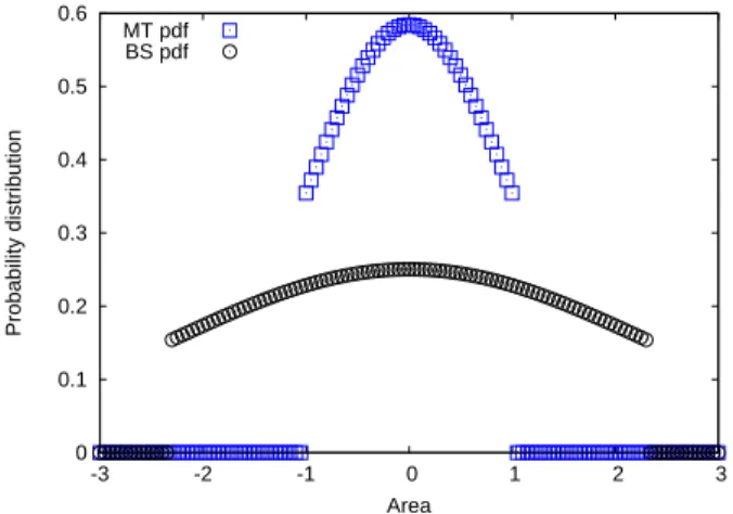 Figure 2: Optimal probability distribution function of the base stations given the probability density function of the mobile terminals.