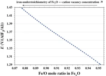 Fig. 10. Variation of the iron-substoichiometry of Fe y O with P(O 2 ), log[a(Al 2 O 3 )]=- )]=-1.8, CR = 2.2.