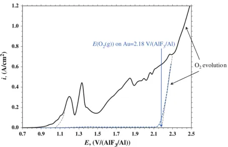 Fig. 1. Linear voltammograms (sweep rate 0.002 V/s) on iron (solid line) and gold (dotted line) in the CAM (CR = 2.2; 5 wt.% CaF 2 ; 9 wt.% Al 2 O 3 ; T = 960 ° C).