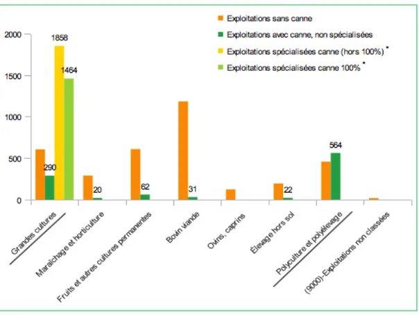 Figure 1 : Nombre d’exploitations cultivant la canne à sucre par OTEX ; Agreste, 2014