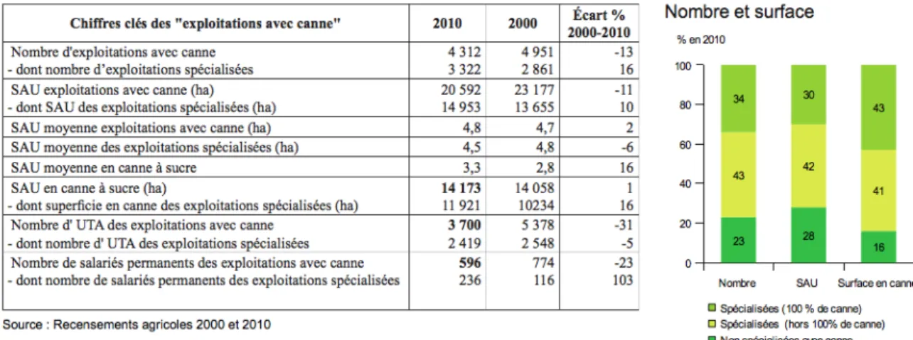 Tableau 2 : Chiffres clés 2000-2010 ; Agreste, 2014. 