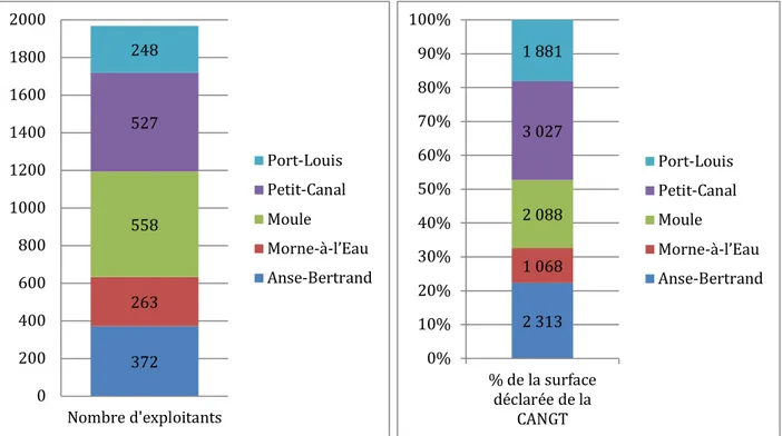 Figure 6 : Graphiques du nombre des exploitations et de la SAU sur les 5 communes de la CANGT ; données  AGRIGUA 2015 85 