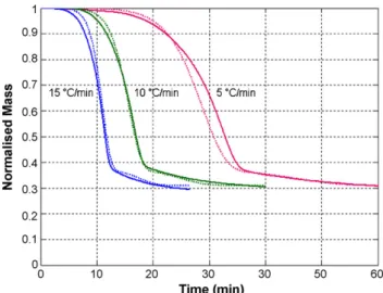 Fig. 3 – Upper ﬁgure: Comparison between experimental curves (—) and ﬁtted curves (- - -) with the kinetic