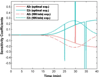 Fig. 5 – Time evolution of sensitivity coefﬁcients for parameters A 2r and E 2r with the optimal temperature proﬁle (continuous line) and with a constant heating rate of 10 K min − 1 (dashed line).