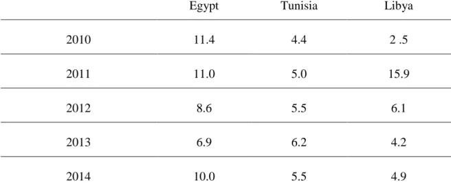 Table 2: Inflation rate (%) 