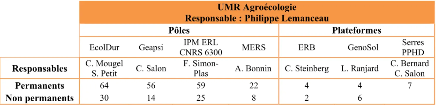 Tableau 1 – Présentation des pôles et plateformes de l’UMR Agroécologie. 