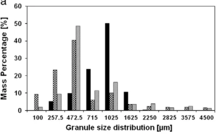 Fig. 9. Granule size distributions on the studied high shear mixers for water (a) and HPMC 3% (b).
