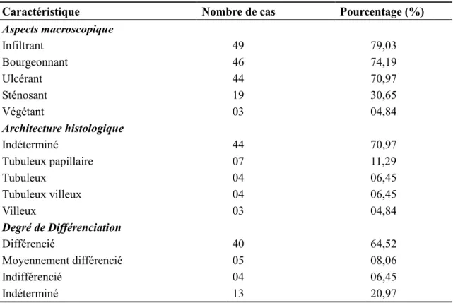 Tableau 5. Répartition des CCR en fonction des données anatomopathologiques 